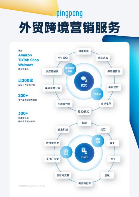 持續發揮技術與服務優勢，PingPong外貿收款方式助力企業出海踏浪前行